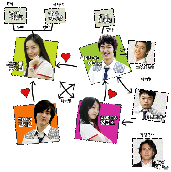 ผังตัวละคร รักมากมายของนายตัวป่วน How to Survive in the School (Mackerel Run)